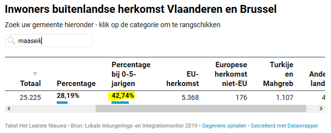 42,74% van de -5 jarigen in onze gemeente is van buitenlandse herkomst