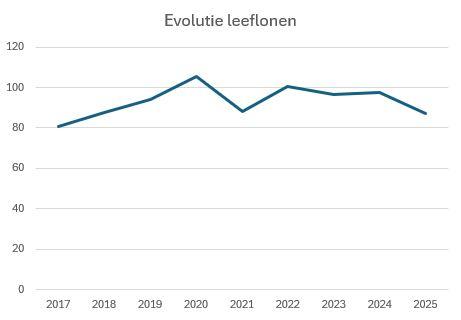 Hoeveel leeflonen in onze gemeente? 