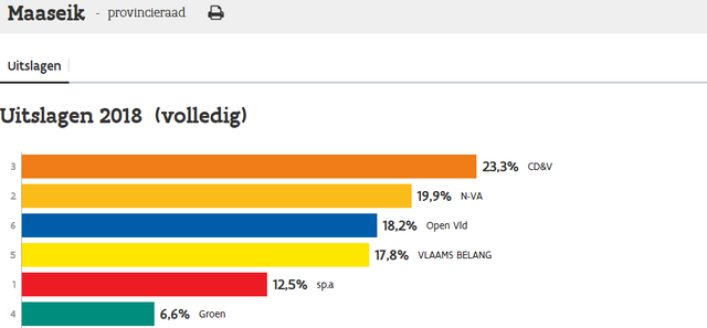Vlaams Belang provincieraadslijst scoort maar liefst 17,8% in Maaseik, Neeroeteren & Opoeteren!