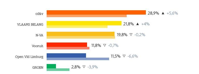 Vlaams Belang wint 4% met provincieraadslijst in Maaseik, Neeroeteren & Opoeteren