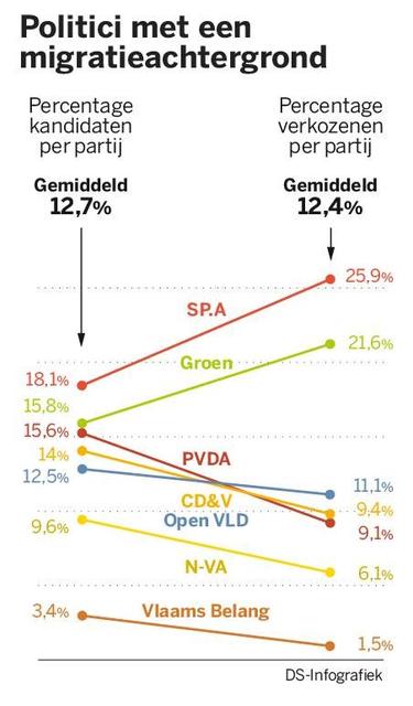 De kracht van de allochtone stem