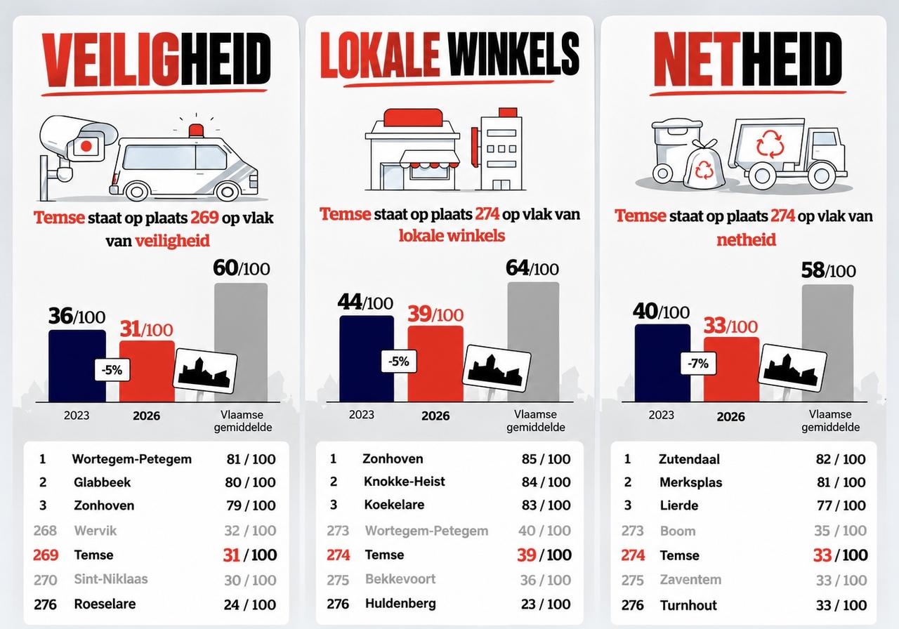 Temse bengelt onderaan de ranglijsten: veiligheid, lokale handel én netheid krijgen slecht rapport