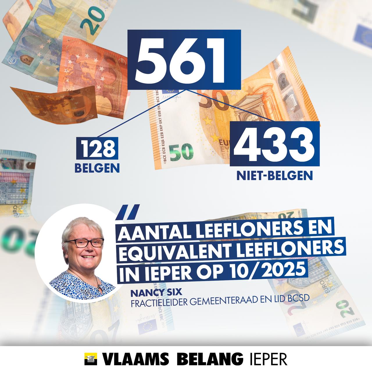 Aantal leefloners+equivalent leefloners in Ieper