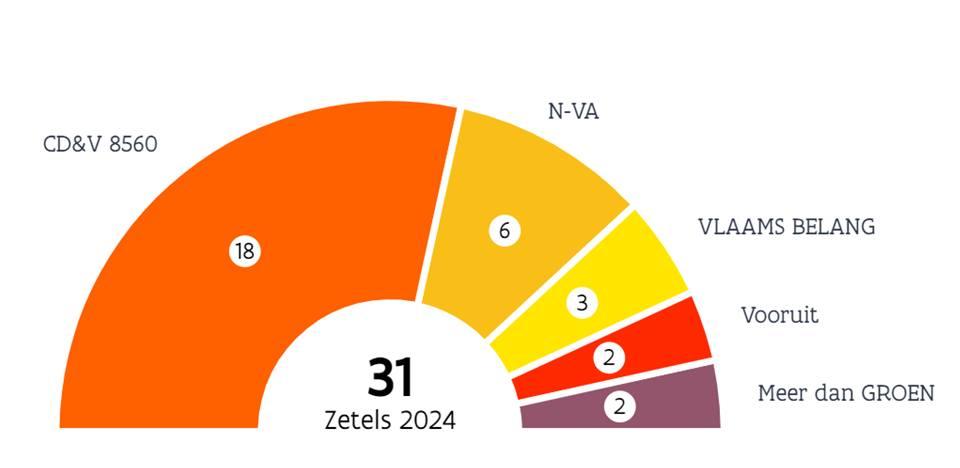 Nabeschouwing: cd&v 8560 moet als grootste partij consequent beleid voeren
