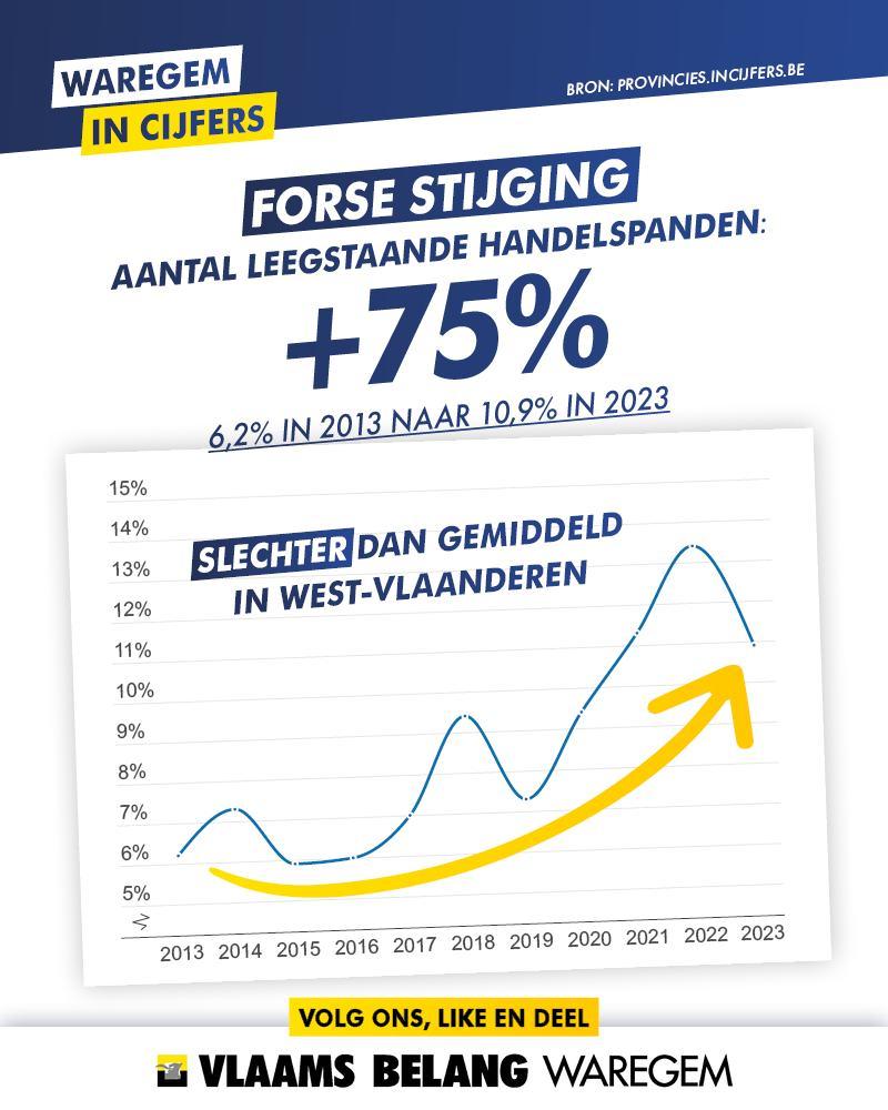 WAREGEM IN CIJFERS: LEEGSTAND