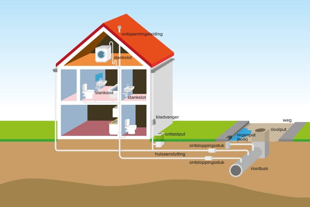 Rioleringswerken in de Waterwinningsstraat zonder inspraak van de bewoners;
