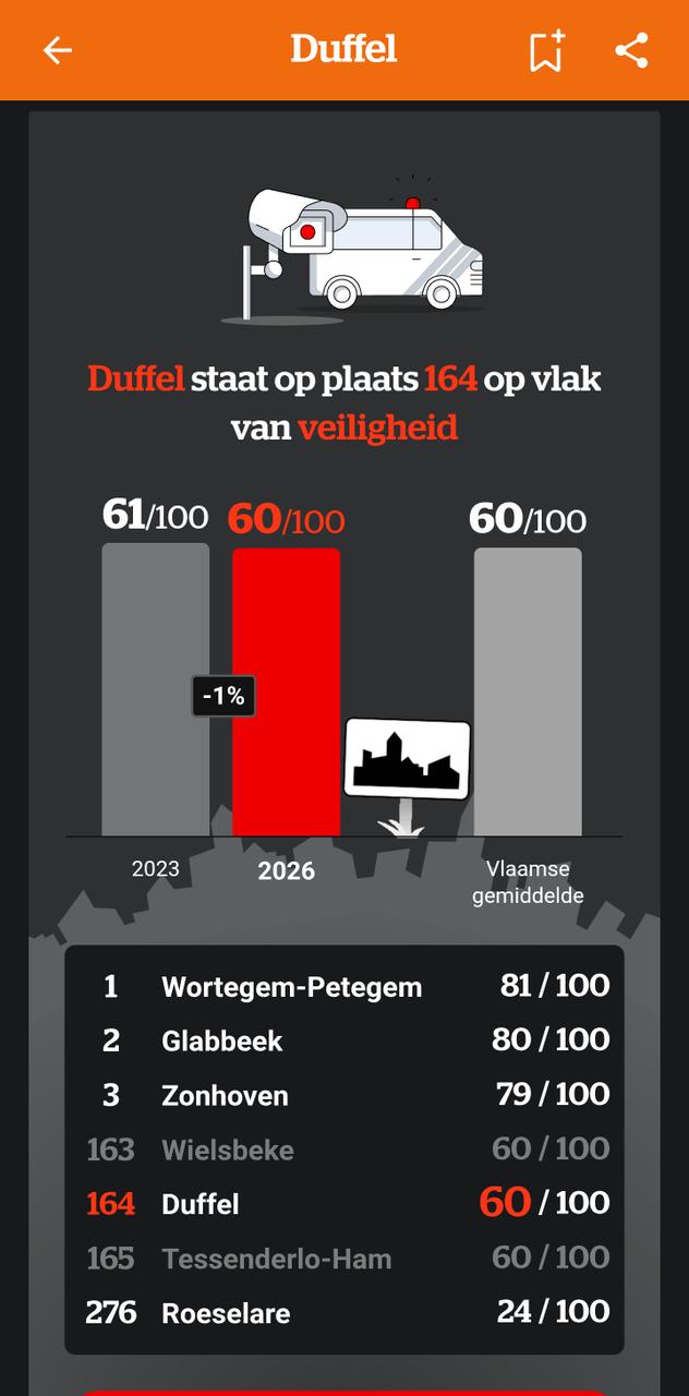 VEILIGHEID IN DUFFEL? AMPER EEN ZES OP TIEN! DAT MOET EN KAN BETER!
