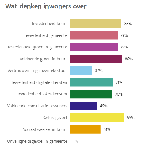 Vertrouwen gemeentebestuur Kruisem
