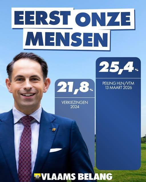 Een stijging in de peiling van 21,8% naar 25,4%. 