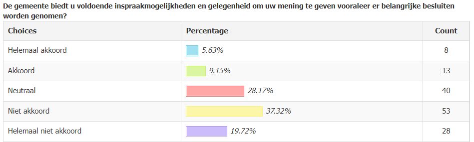 Tijd voor echte burgerinspraak