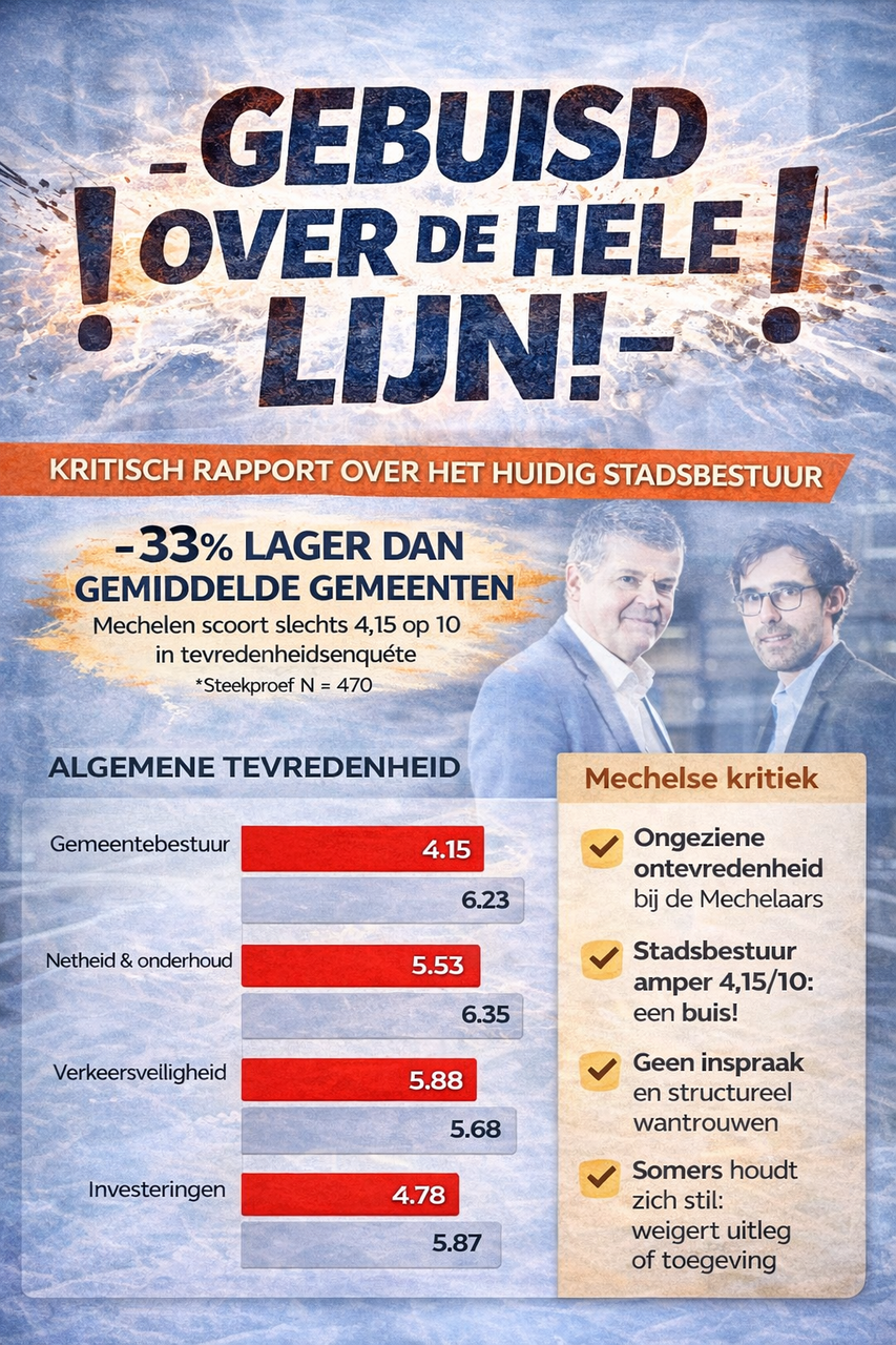 De Grote Gemeentecheck: vernietigend rapport van Mechelaars over het bestuur-Somers