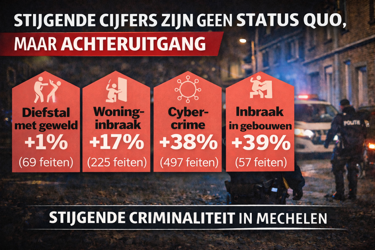 Stijgende criminaliteitscijfers ondermijnen zelfverklaard succesbeleid Somers